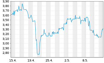 Chart ChromaDex Corp. - 1 Month