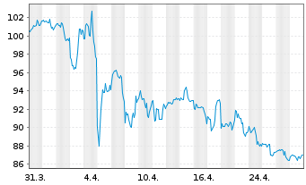 Chart Church & Dwight Co. Inc. - 1 mois