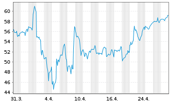 Chart Ciena Corp. - 1 mois