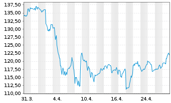 Chart Cincinnati Financial Corp.   - 1 Month