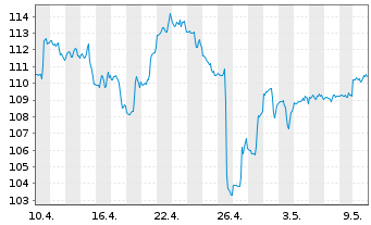 Chart Cincinnati Financial Corp.   - 1 Monat