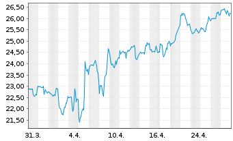 Chart Cinemark Holdings Inc. - 1 Month