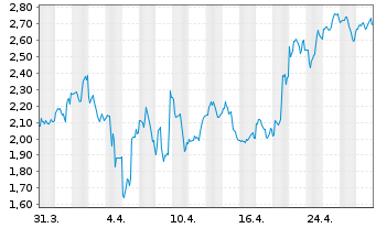 Chart Cipher Mining Inc. - 1 Monat