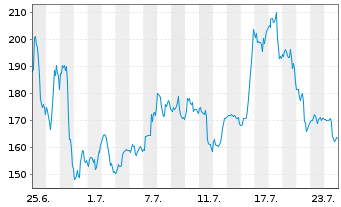 Chart Circle Internet Group Inc. CL A - 1 Monat