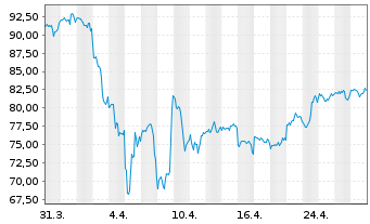 Chart Cirrus Logic Inc. - 1 Month