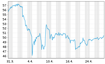 Chart Cisco Systems Inc. - 1 mois