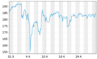 Chart Cintas Corp. - 1 Month