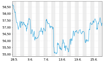 Chart Citigroup Inc. - 1 Month
