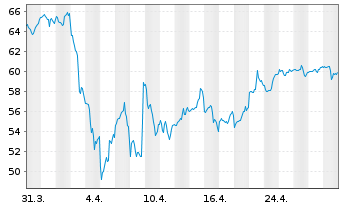 Chart Citigroup Inc. - 1 mois