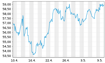 Chart Citigroup Inc. - 1 mois