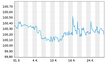 Chart Citigroup Inc. DL-Notes 2013(25) - 1 mois