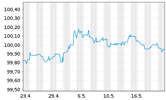 Chart Citigroup Inc. DL-Notes 2013(25) - 1 Monat
