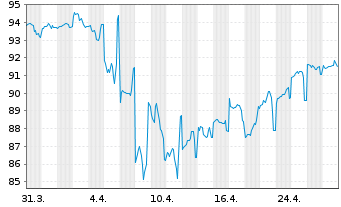 Chart Citigroup Inc. DL-Notes 2014(44) - 1 Month