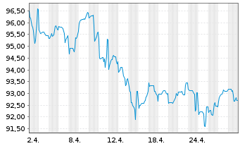Chart Citigroup Inc. DL-Notes 2014(44) - 1 mois