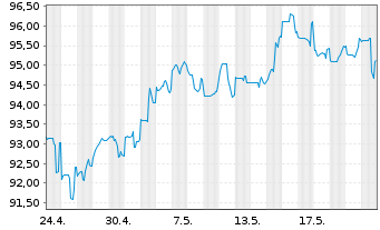 Chart Citigroup Inc. DL-Notes 2014(44) - 1 Monat