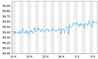 Chart Citigroup Inc. DL-Notes 2014(24) - 1 Monat
