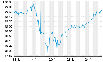 Chart Citigroup Inc. DL-Notes 2015(27) - 1 mois