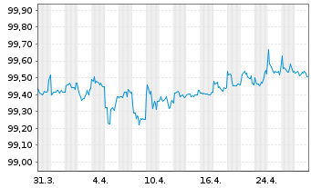 Chart Citigroup Inc. DL-Notes 2016(26) - 1 Monat