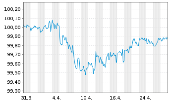 Chart Citigroup Inc. DL-Notes 2016(26) - 1 Monat