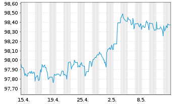 Chart Citigroup Inc. DL-Notes 2016(26) - 1 Monat