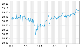 Chart Citigroup Inc. DL-Notes 2016(26) - 1 Month