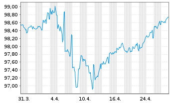 Chart Citigroup Inc. DL-Notes 2016(28) - 1 Month