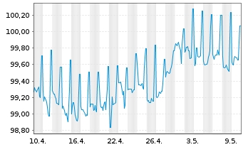 Chart Citigroup Inc. DL-FLR Deposit.Shs 19(24/Und.) - 1 mois