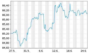 Chart Citigroup Inc. DL-FLR Notes 2020(31) - 1 mois
