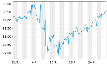 Chart Citigroup Inc. DL-FLR Notes 2020(31) - 1 mois