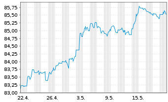 Chart Citigroup Inc. DL-FLR Notes 2020(31) - 1 Monat