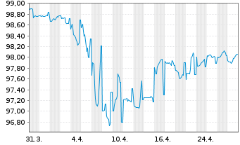 Chart Citigroup Inc. DL-Non-Cum.Pr.St.20(21/25) - 1 mois