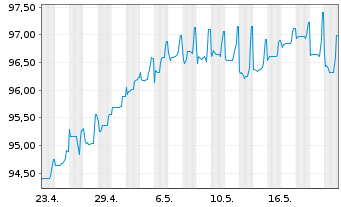 Chart Citigroup Inc. DL-Non-Cum.Pr.St.20(21/25) - 1 Monat