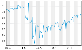 Chart Citigroup Inc. DL-FLR Notes 2021(21/42) - 1 Month