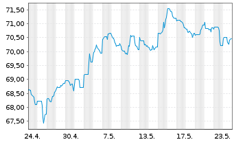Chart Citigroup Inc. DL-FLR Notes 2021(21/42) - 1 Month