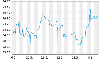 Chart Citigroup Inc. DL-FLR Notes 2022(27/28) - 1 mois