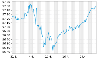 Chart Citigroup Inc. DL-FLR Notes 2022(27/28) - 1 mois