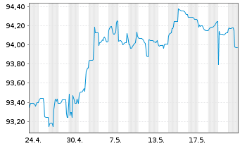 Chart Citigroup Inc. DL-FLR Notes 2022(27/28) - 1 Month