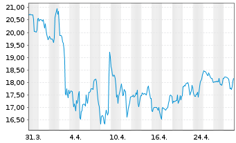 Chart Citi Trends Inc. - 1 Month