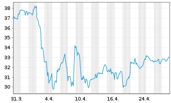 Chart Citizens Financial Group Inc. - 1 Month