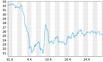 Chart Civitas Resources Inc. - 1 mois