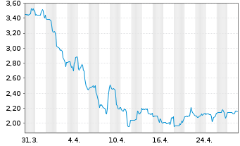 Chart Claros Mortgage Trust Inc. - 1 Month