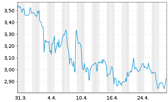 Chart Clarus Corp. - 1 Month