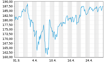 Chart Clean Harbors Inc. - 1 Monat