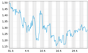 Chart Clean Energy Fuels Corp. - 1 mois