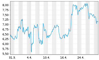 Chart Cleanspark Inc. - 1 mois