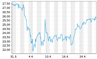 Chart Clearfield Inc. - 1 mois