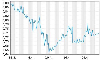 Chart Clearside Biomedical Inc. - 1 Month