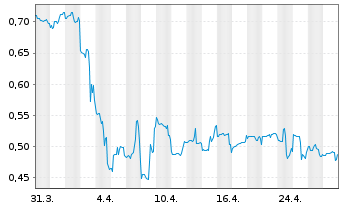 Chart ClearSign Technologies Corp. - 1 Month