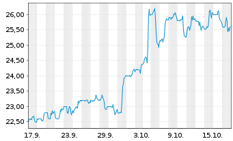 Chart Clearway Energy Inc. - 1 Monat