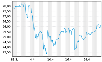 Chart Clearway Energy Inc. - 1 mois